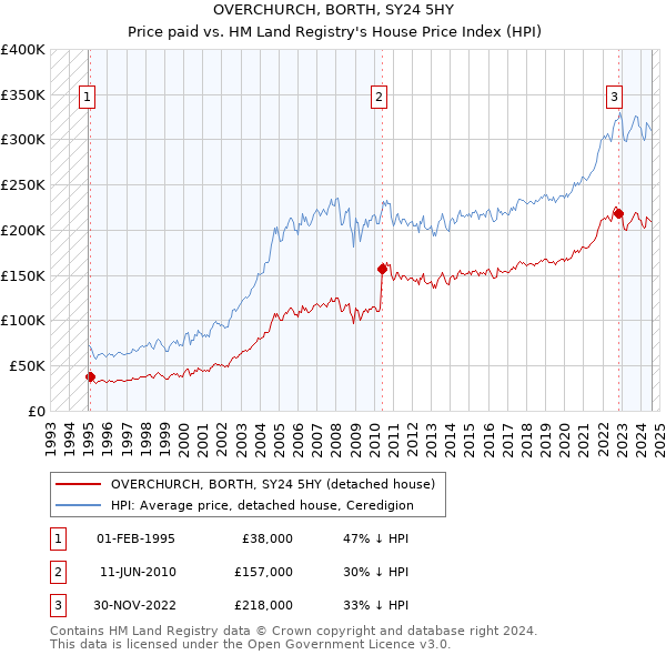 OVERCHURCH, BORTH, SY24 5HY: Price paid vs HM Land Registry's House Price Index