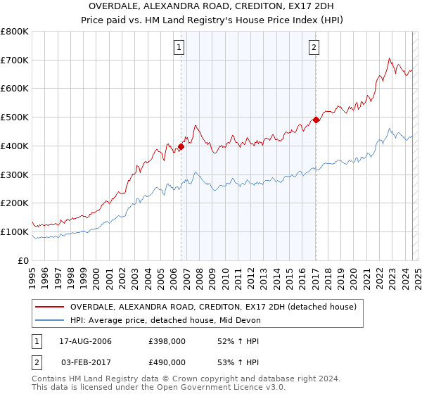 OVERDALE, ALEXANDRA ROAD, CREDITON, EX17 2DH: Price paid vs HM Land Registry's House Price Index