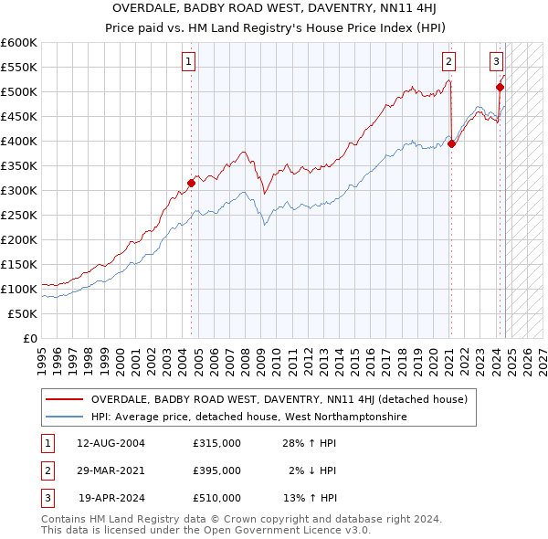 OVERDALE, BADBY ROAD WEST, DAVENTRY, NN11 4HJ: Price paid vs HM Land Registry's House Price Index