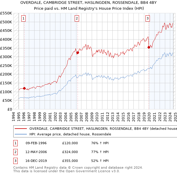 OVERDALE, CAMBRIDGE STREET, HASLINGDEN, ROSSENDALE, BB4 4BY: Price paid vs HM Land Registry's House Price Index