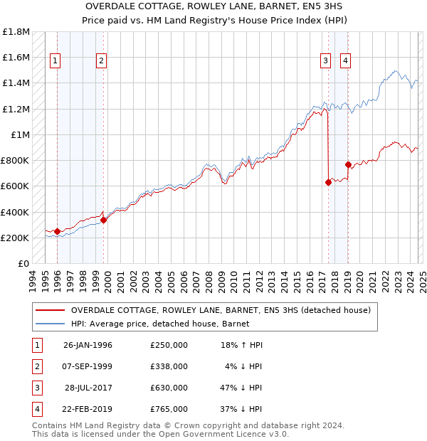 OVERDALE COTTAGE, ROWLEY LANE, BARNET, EN5 3HS: Price paid vs HM Land Registry's House Price Index