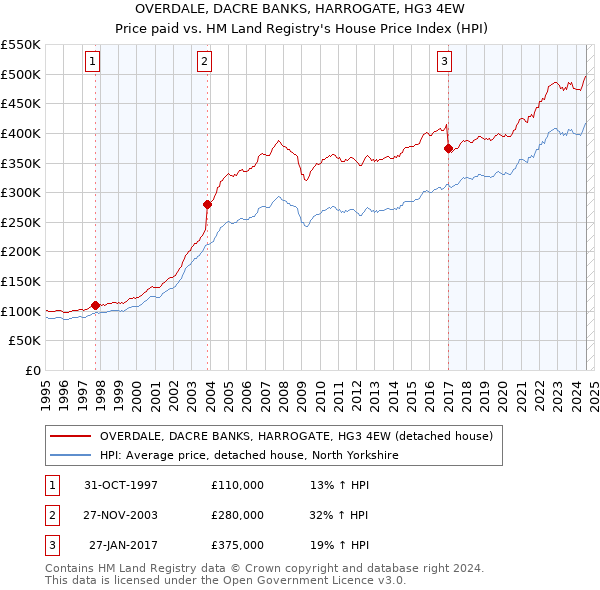 OVERDALE, DACRE BANKS, HARROGATE, HG3 4EW: Price paid vs HM Land Registry's House Price Index