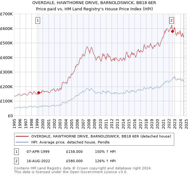 OVERDALE, HAWTHORNE DRIVE, BARNOLDSWICK, BB18 6ER: Price paid vs HM Land Registry's House Price Index