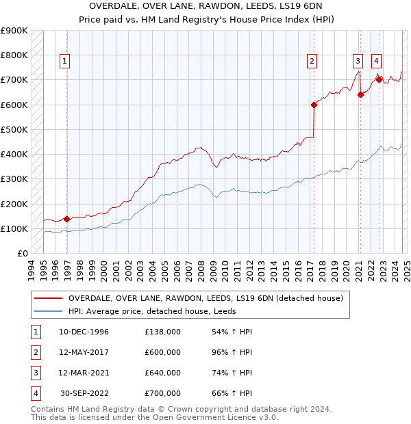 OVERDALE, OVER LANE, RAWDON, LEEDS, LS19 6DN: Price paid vs HM Land Registry's House Price Index