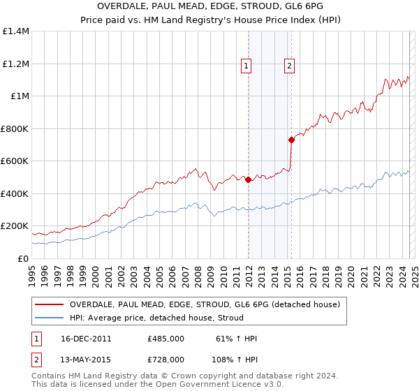 OVERDALE, PAUL MEAD, EDGE, STROUD, GL6 6PG: Price paid vs HM Land Registry's House Price Index