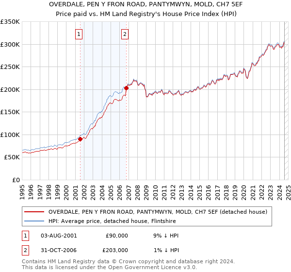 OVERDALE, PEN Y FRON ROAD, PANTYMWYN, MOLD, CH7 5EF: Price paid vs HM Land Registry's House Price Index