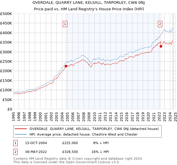 OVERDALE, QUARRY LANE, KELSALL, TARPORLEY, CW6 0NJ: Price paid vs HM Land Registry's House Price Index