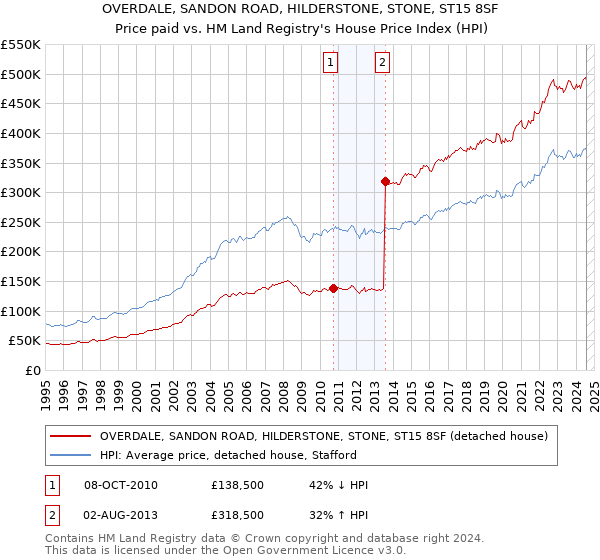 OVERDALE, SANDON ROAD, HILDERSTONE, STONE, ST15 8SF: Price paid vs HM Land Registry's House Price Index