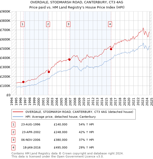 OVERDALE, STODMARSH ROAD, CANTERBURY, CT3 4AG: Price paid vs HM Land Registry's House Price Index