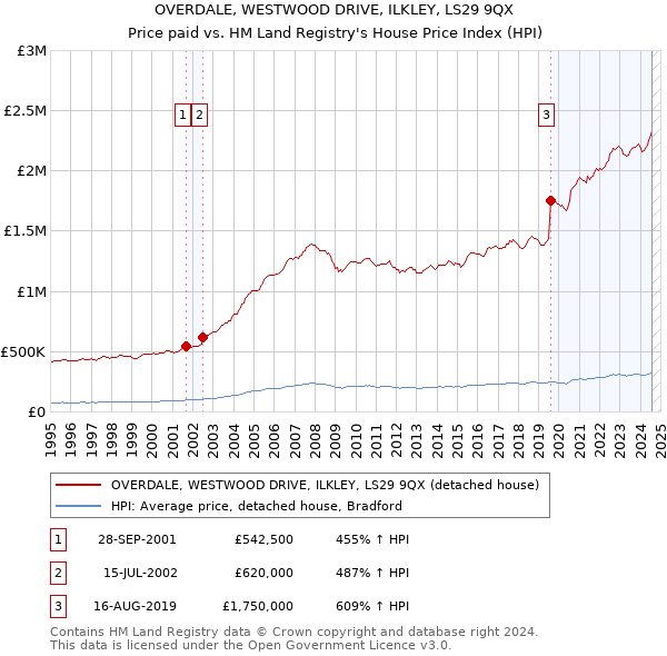 OVERDALE, WESTWOOD DRIVE, ILKLEY, LS29 9QX: Price paid vs HM Land Registry's House Price Index