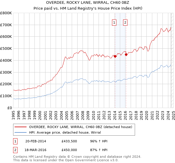 OVERDEE, ROCKY LANE, WIRRAL, CH60 0BZ: Price paid vs HM Land Registry's House Price Index