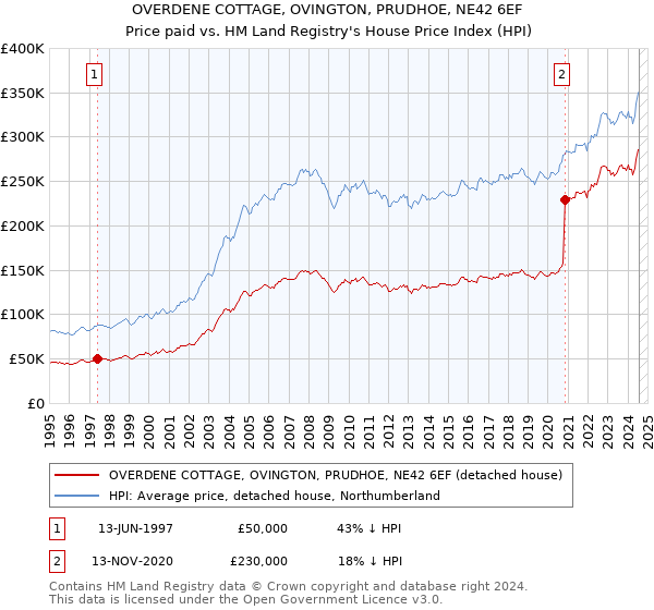 OVERDENE COTTAGE, OVINGTON, PRUDHOE, NE42 6EF: Price paid vs HM Land Registry's House Price Index