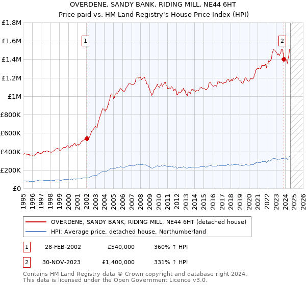 OVERDENE, SANDY BANK, RIDING MILL, NE44 6HT: Price paid vs HM Land Registry's House Price Index