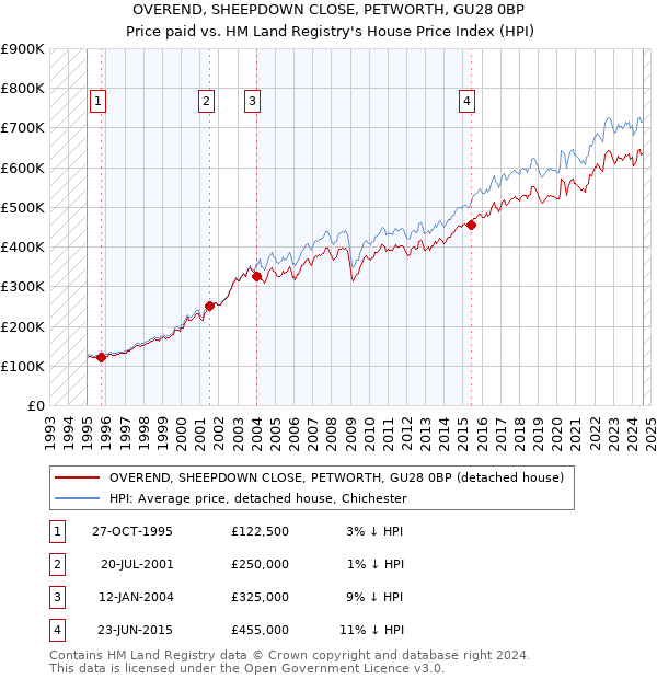 OVEREND, SHEEPDOWN CLOSE, PETWORTH, GU28 0BP: Price paid vs HM Land Registry's House Price Index