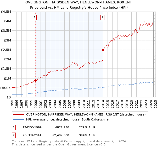 OVERINGTON, HARPSDEN WAY, HENLEY-ON-THAMES, RG9 1NT: Price paid vs HM Land Registry's House Price Index