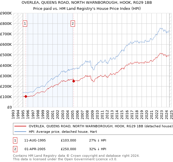 OVERLEA, QUEENS ROAD, NORTH WARNBOROUGH, HOOK, RG29 1BB: Price paid vs HM Land Registry's House Price Index