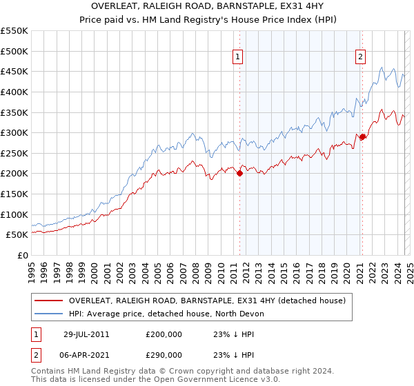 OVERLEAT, RALEIGH ROAD, BARNSTAPLE, EX31 4HY: Price paid vs HM Land Registry's House Price Index