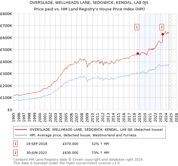 OVERSLADE, WELLHEADS LANE, SEDGWICK, KENDAL, LA8 0JS: Price paid vs HM Land Registry's House Price Index