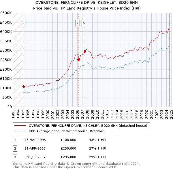 OVERSTONE, FERNCLIFFE DRIVE, KEIGHLEY, BD20 6HN: Price paid vs HM Land Registry's House Price Index