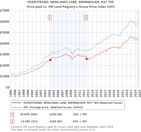 OVERSTRAND, NEWLANDS LANE, BIRMINGHAM, B37 7ED: Price paid vs HM Land Registry's House Price Index