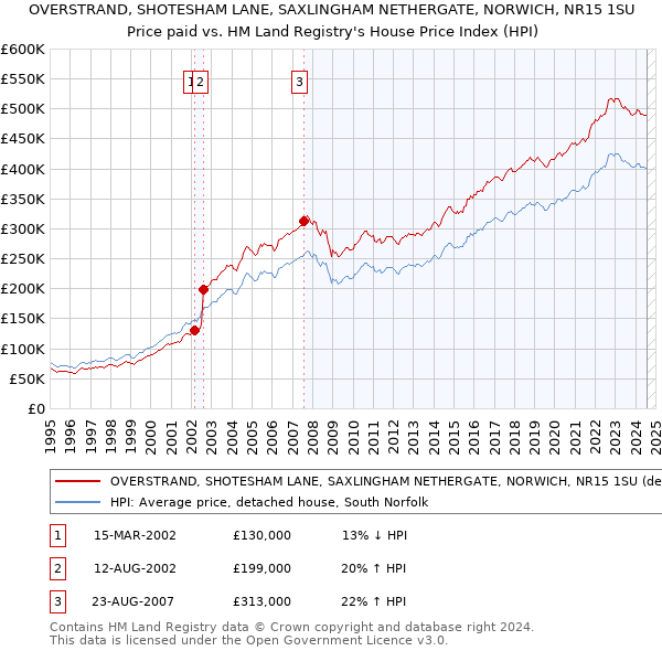 OVERSTRAND, SHOTESHAM LANE, SAXLINGHAM NETHERGATE, NORWICH, NR15 1SU: Price paid vs HM Land Registry's House Price Index