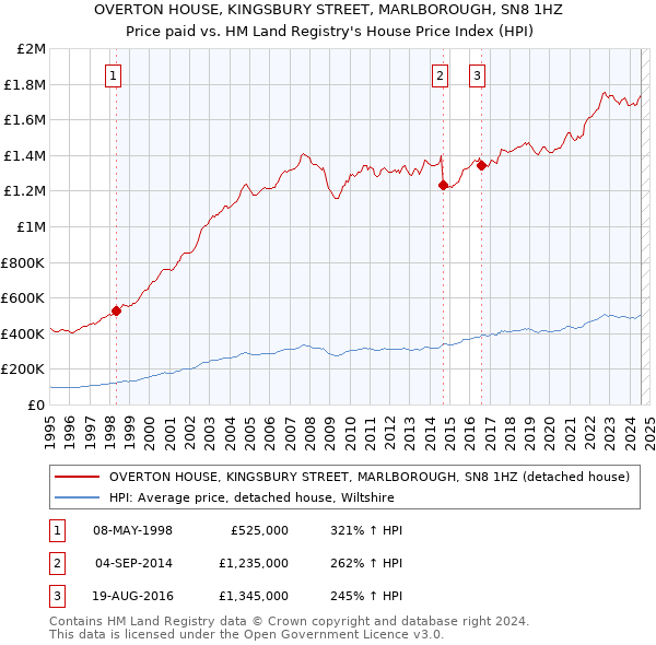 OVERTON HOUSE, KINGSBURY STREET, MARLBOROUGH, SN8 1HZ: Price paid vs HM Land Registry's House Price Index