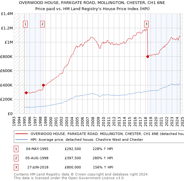 OVERWOOD HOUSE, PARKGATE ROAD, MOLLINGTON, CHESTER, CH1 6NE: Price paid vs HM Land Registry's House Price Index