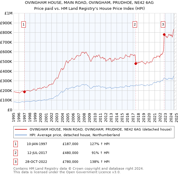 OVINGHAM HOUSE, MAIN ROAD, OVINGHAM, PRUDHOE, NE42 6AG: Price paid vs HM Land Registry's House Price Index