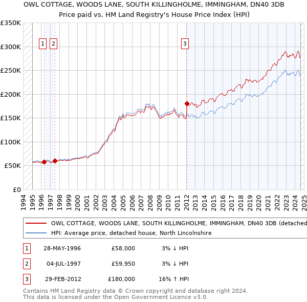 OWL COTTAGE, WOODS LANE, SOUTH KILLINGHOLME, IMMINGHAM, DN40 3DB: Price paid vs HM Land Registry's House Price Index