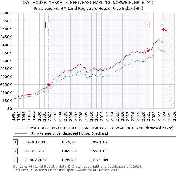 OWL HOUSE, MARKET STREET, EAST HARLING, NORWICH, NR16 2AD: Price paid vs HM Land Registry's House Price Index