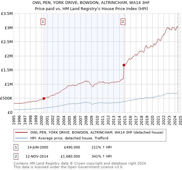 OWL PEN, YORK DRIVE, BOWDON, ALTRINCHAM, WA14 3HF: Price paid vs HM Land Registry's House Price Index