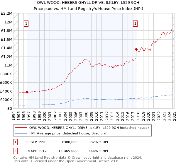 OWL WOOD, HEBERS GHYLL DRIVE, ILKLEY, LS29 9QH: Price paid vs HM Land Registry's House Price Index