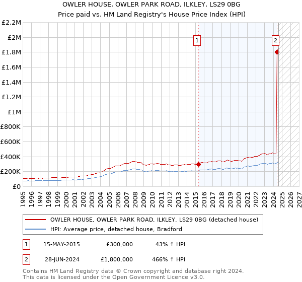 OWLER HOUSE, OWLER PARK ROAD, ILKLEY, LS29 0BG: Price paid vs HM Land Registry's House Price Index