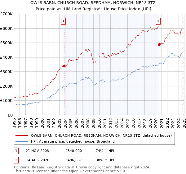 OWLS BARN, CHURCH ROAD, REEDHAM, NORWICH, NR13 3TZ: Price paid vs HM Land Registry's House Price Index