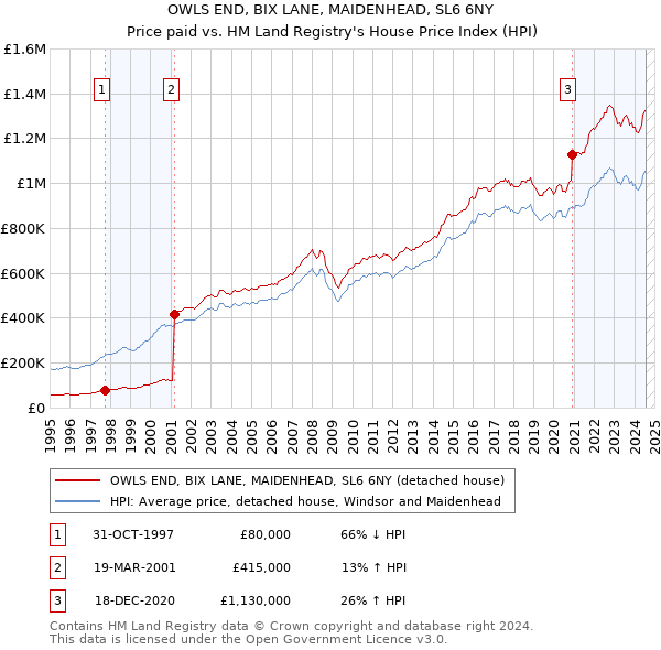 OWLS END, BIX LANE, MAIDENHEAD, SL6 6NY: Price paid vs HM Land Registry's House Price Index