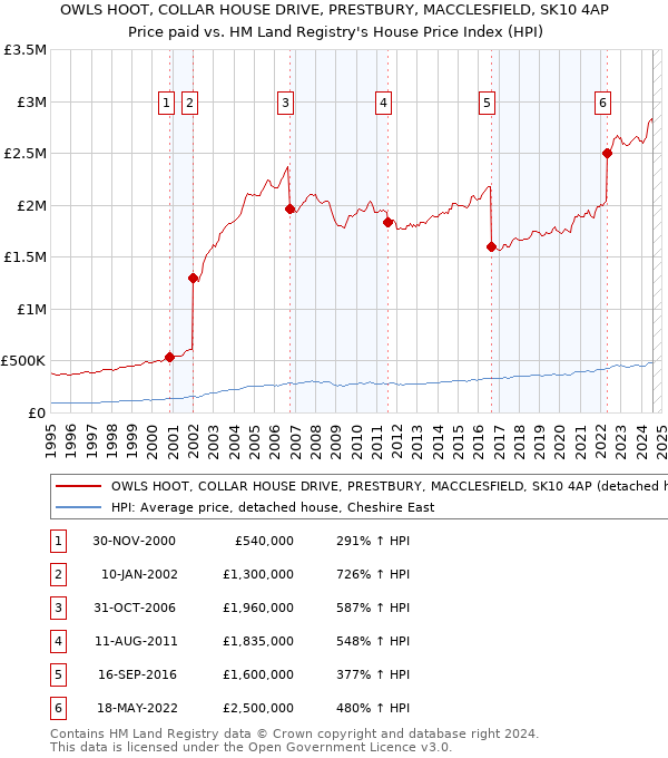 OWLS HOOT, COLLAR HOUSE DRIVE, PRESTBURY, MACCLESFIELD, SK10 4AP: Price paid vs HM Land Registry's House Price Index