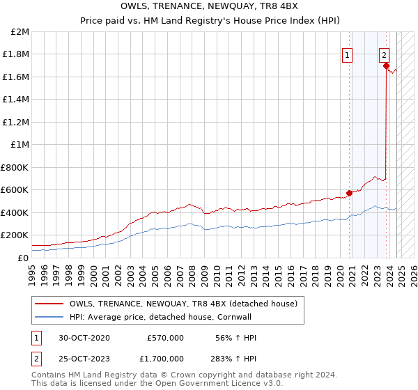 OWLS, TRENANCE, NEWQUAY, TR8 4BX: Price paid vs HM Land Registry's House Price Index