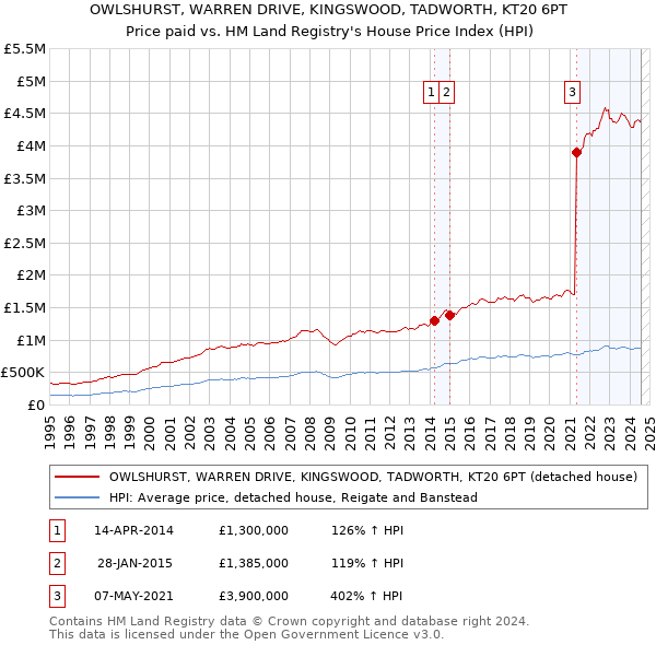 OWLSHURST, WARREN DRIVE, KINGSWOOD, TADWORTH, KT20 6PT: Price paid vs HM Land Registry's House Price Index