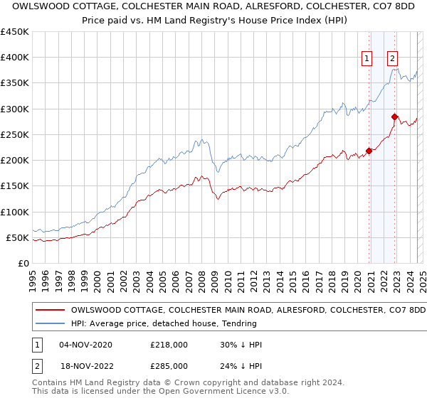 OWLSWOOD COTTAGE, COLCHESTER MAIN ROAD, ALRESFORD, COLCHESTER, CO7 8DD: Price paid vs HM Land Registry's House Price Index