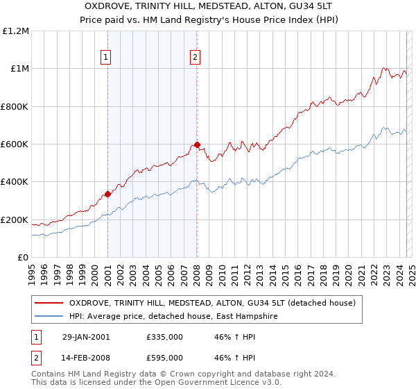 OXDROVE, TRINITY HILL, MEDSTEAD, ALTON, GU34 5LT: Price paid vs HM Land Registry's House Price Index