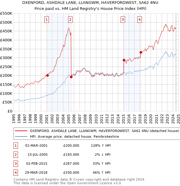 OXENFORD, ASHDALE LANE, LLANGWM, HAVERFORDWEST, SA62 4NU: Price paid vs HM Land Registry's House Price Index