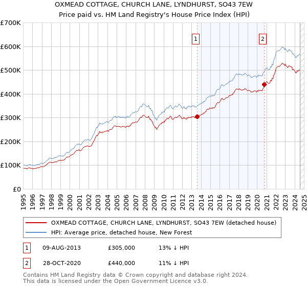 OXMEAD COTTAGE, CHURCH LANE, LYNDHURST, SO43 7EW: Price paid vs HM Land Registry's House Price Index