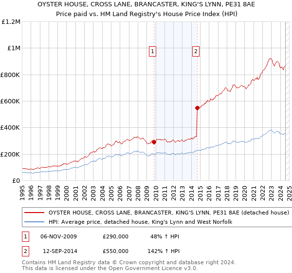 OYSTER HOUSE, CROSS LANE, BRANCASTER, KING'S LYNN, PE31 8AE: Price paid vs HM Land Registry's House Price Index