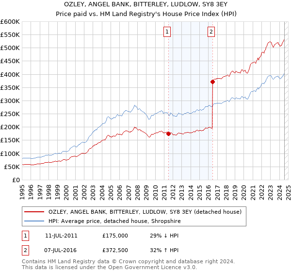 OZLEY, ANGEL BANK, BITTERLEY, LUDLOW, SY8 3EY: Price paid vs HM Land Registry's House Price Index