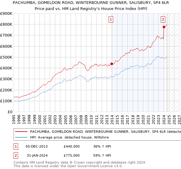 PACHUMBA, GOMELDON ROAD, WINTERBOURNE GUNNER, SALISBURY, SP4 6LR: Price paid vs HM Land Registry's House Price Index