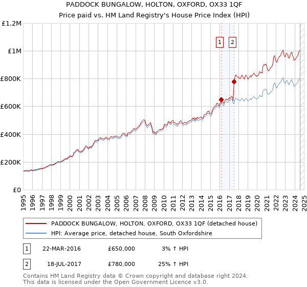 PADDOCK BUNGALOW, HOLTON, OXFORD, OX33 1QF: Price paid vs HM Land Registry's House Price Index