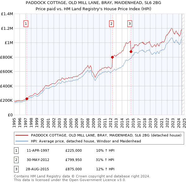 PADDOCK COTTAGE, OLD MILL LANE, BRAY, MAIDENHEAD, SL6 2BG: Price paid vs HM Land Registry's House Price Index