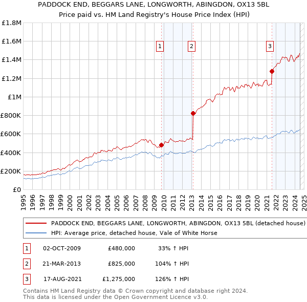 PADDOCK END, BEGGARS LANE, LONGWORTH, ABINGDON, OX13 5BL: Price paid vs HM Land Registry's House Price Index