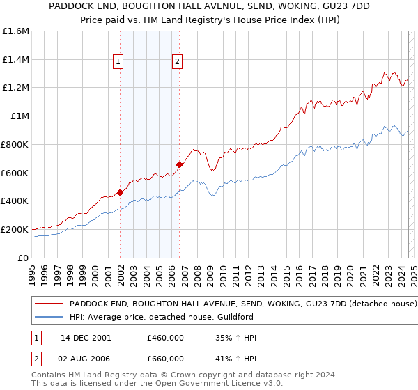 PADDOCK END, BOUGHTON HALL AVENUE, SEND, WOKING, GU23 7DD: Price paid vs HM Land Registry's House Price Index