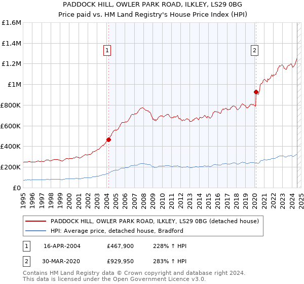 PADDOCK HILL, OWLER PARK ROAD, ILKLEY, LS29 0BG: Price paid vs HM Land Registry's House Price Index